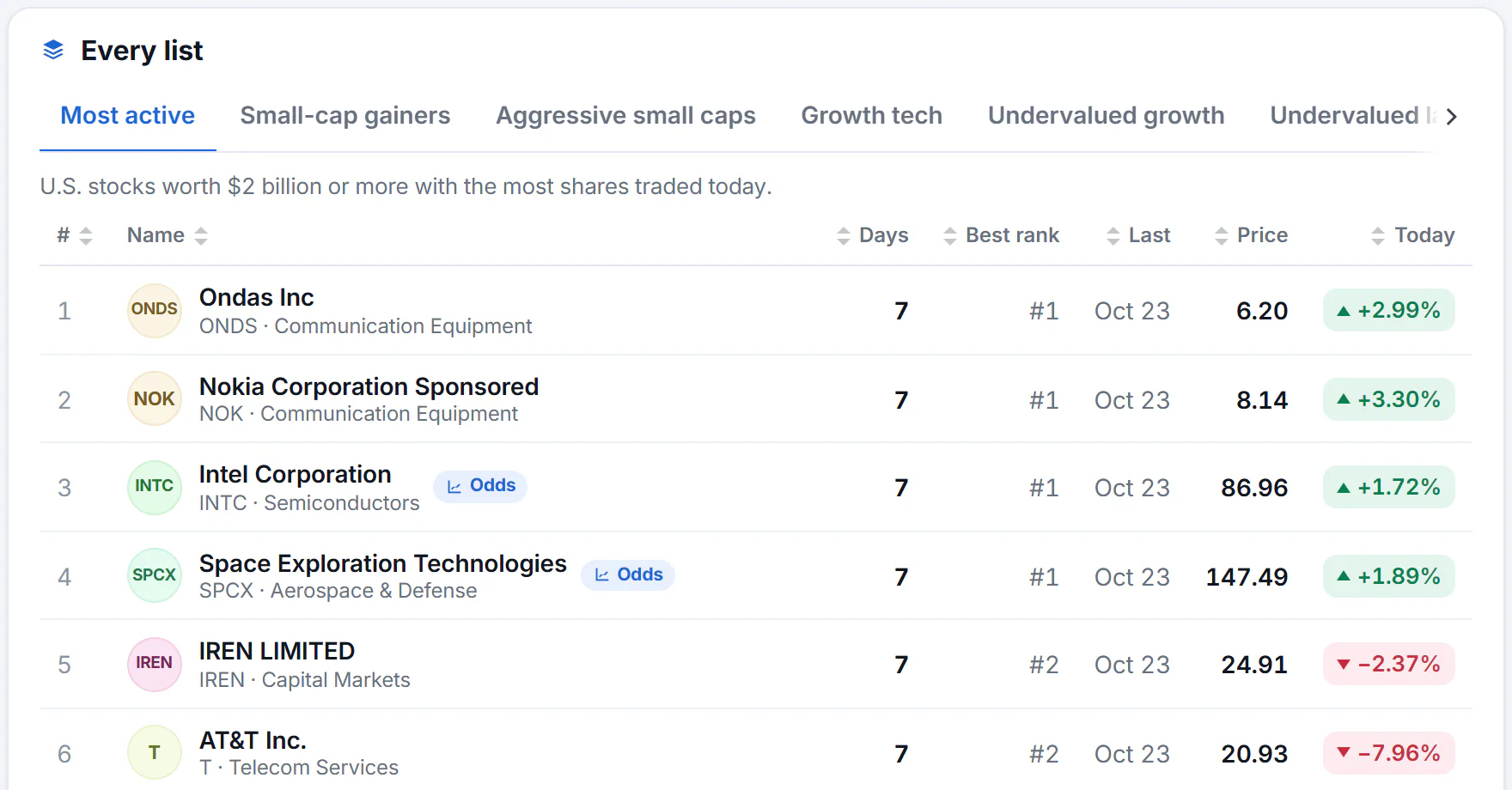 The Every list card on the Leaderboard: tabs for each daily list such as Most active, Small-cap gainers, Growth tech and Most shorted, with a one-line description of the list and a table of how many days each stock was on it